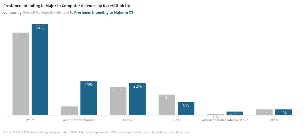 Freshmen Intending To Major In Computer Science By Race Ethnicity Flourish