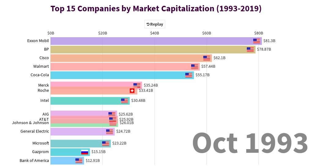 Top 15 Companies By Market Capitalization (1993-2019) | Flourish