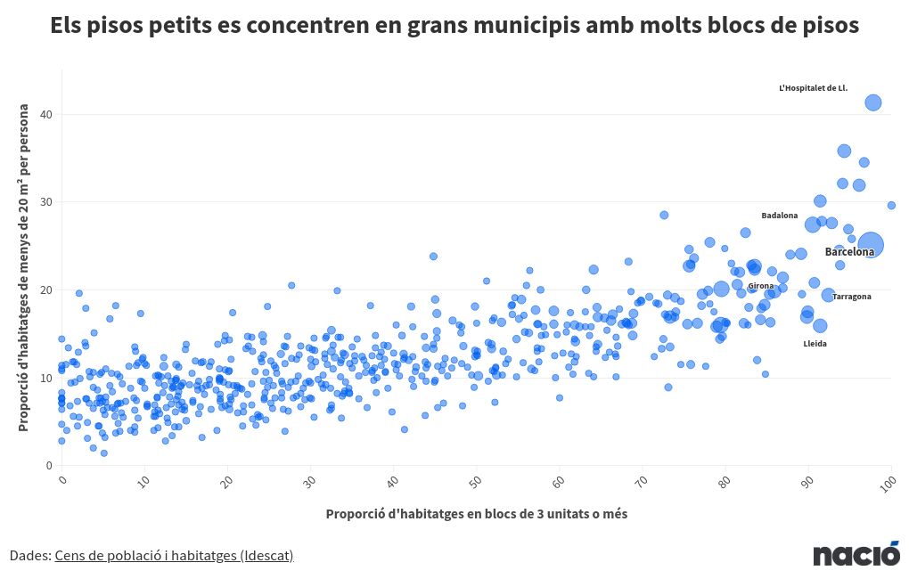 visualização