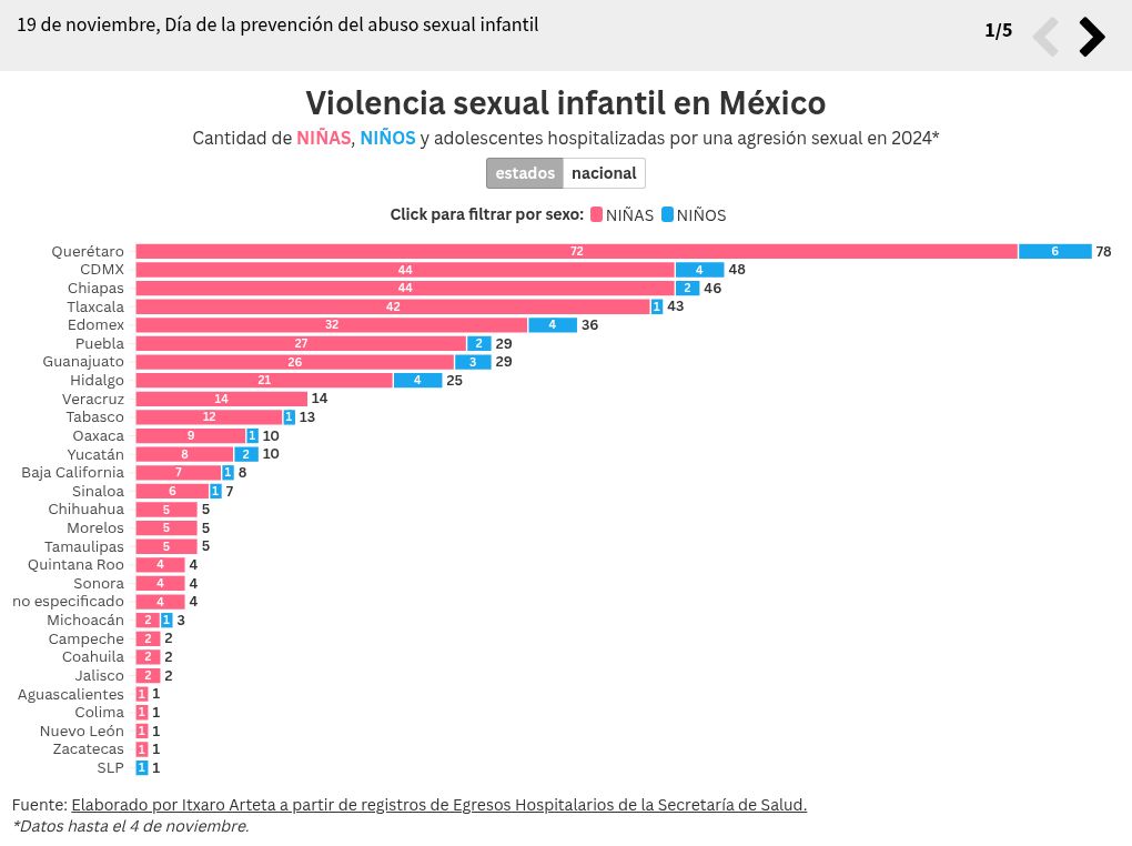 visualization