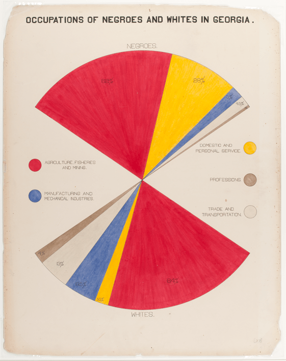 Visualization from 1900 called occupations of Negroes and Whites in Georgia