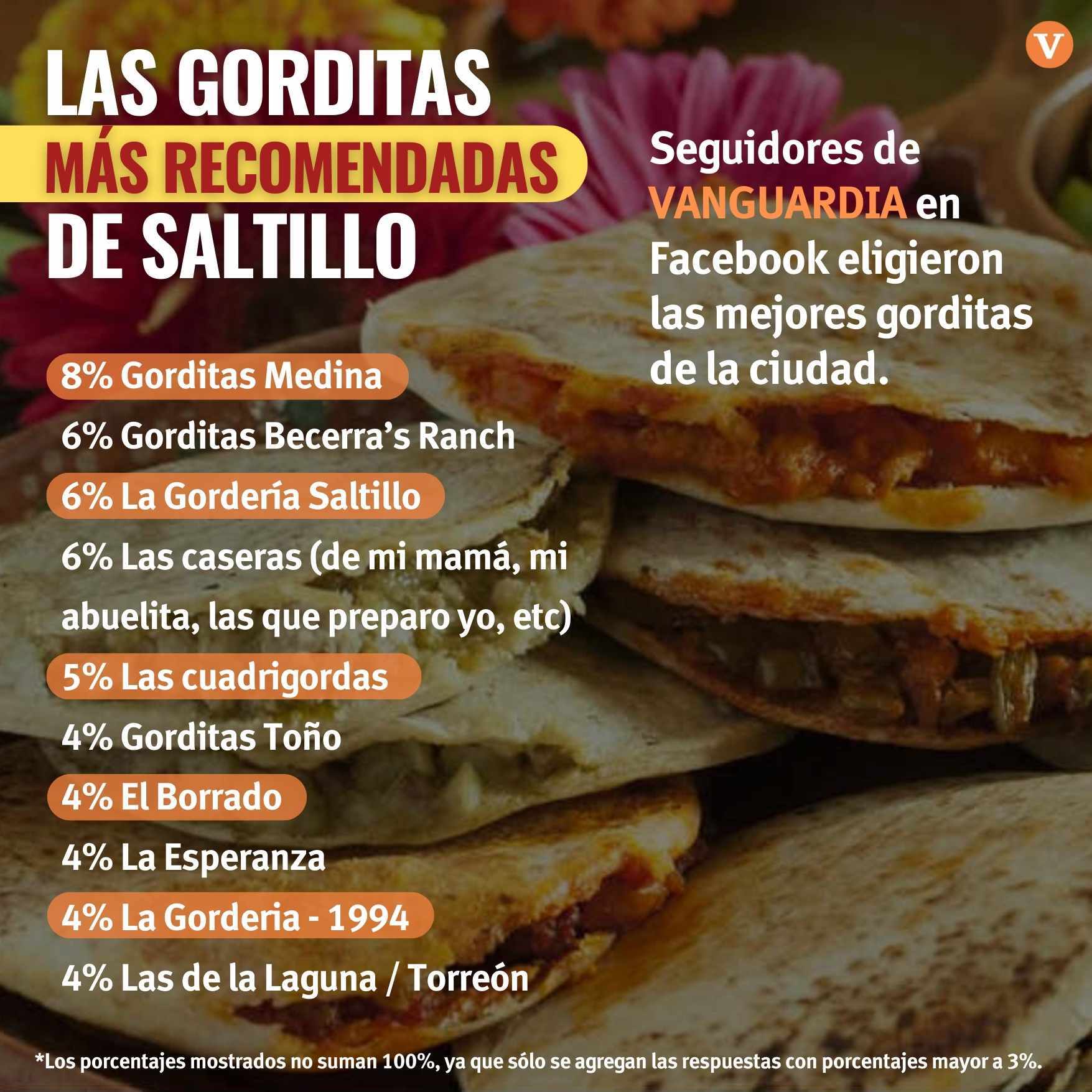 Sazón, tradición y diversidad: Descubre por qué Saltillo es el paraíso de  las gorditas rellenas