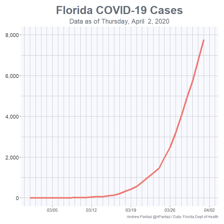 Coronavirus Florida 13 Charts That Show Virus Danger To Sunshine
