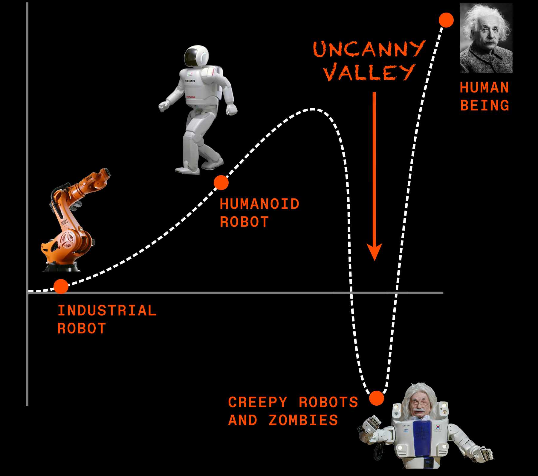 A chart showing a curve that grows until it plunges and then grows back higher than before, and along the curve are an industrial robot (start of curve), a humanoid robot (middle), a creepy lifelike robot (at the bottom of the valley formed by the curve's plunge), and a healthy person represented by Albert Einstein (end of the curve).