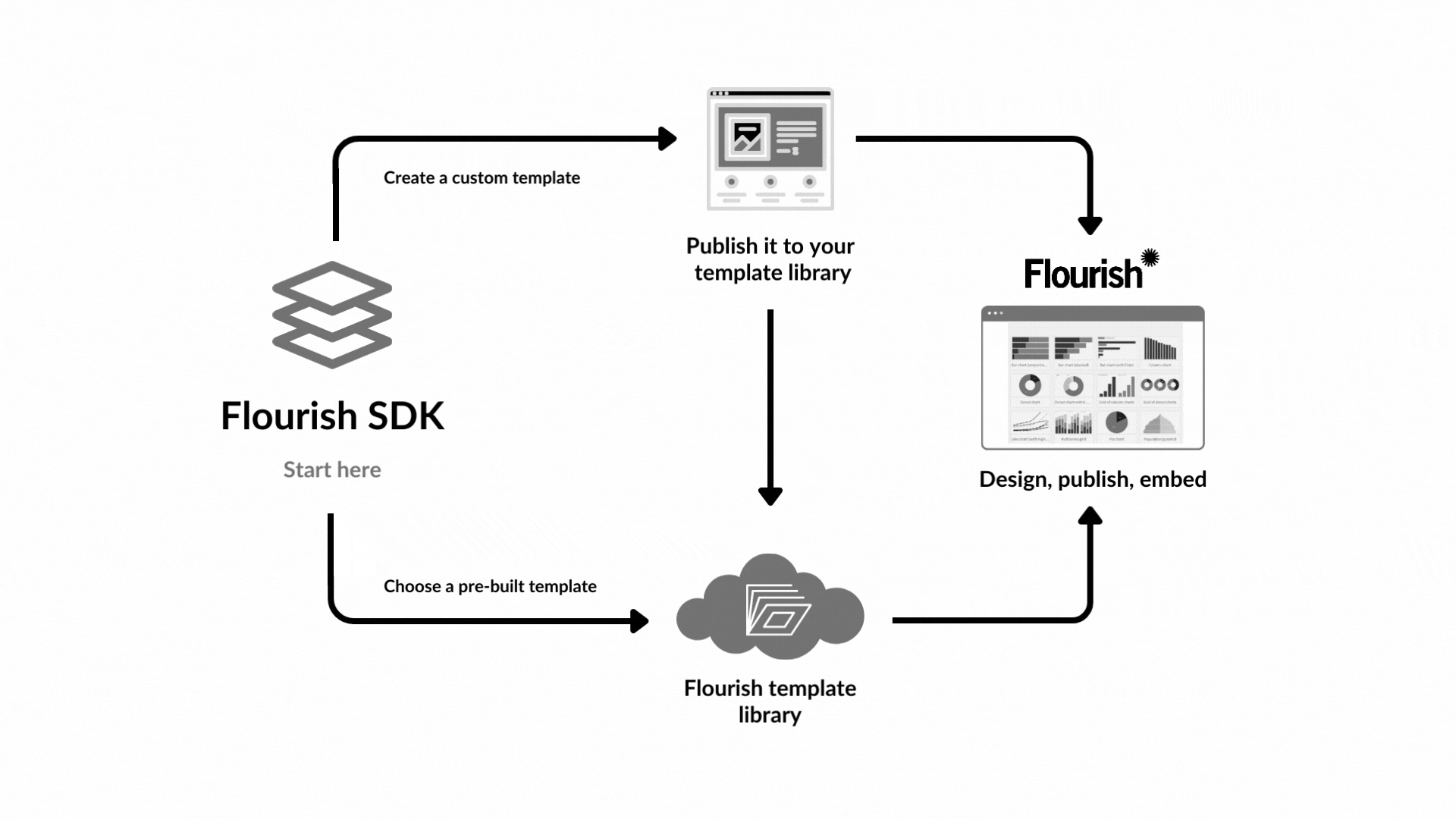 Graphic showing the Flourish architecture, and how you can use the SDK to publish your own custom template that can then be accessed through the Flourish template library.