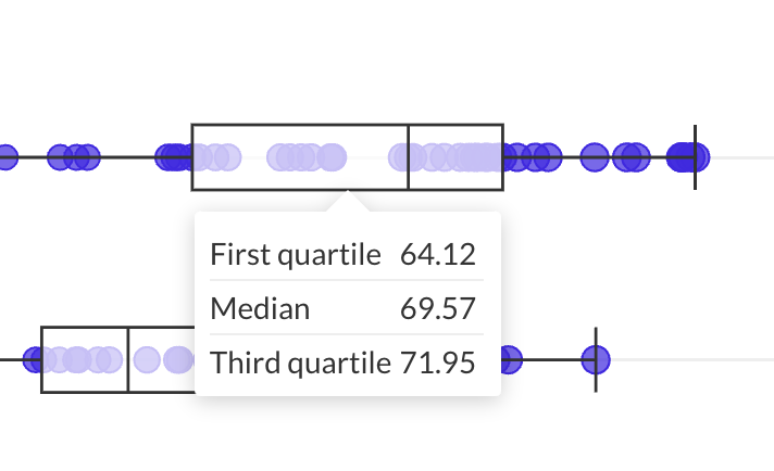 A screenshot of the a Flourish box plot that shows how the template automatically calculates first quartile, median and third quartile and shows them on hover.