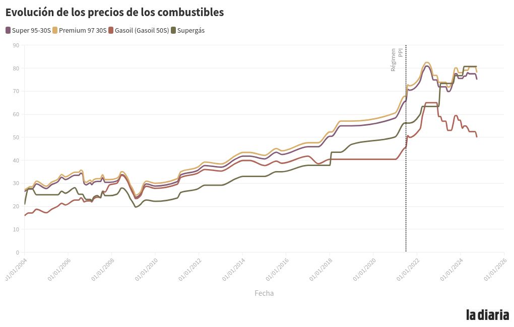 chart visualization