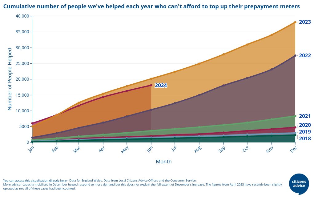 Cumulative number of people we've seen who've been unable to top up their prepayment meters each year