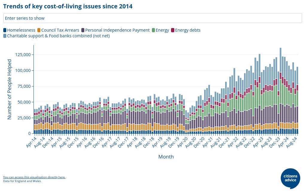 Trends of key cost of living issues since 2014 