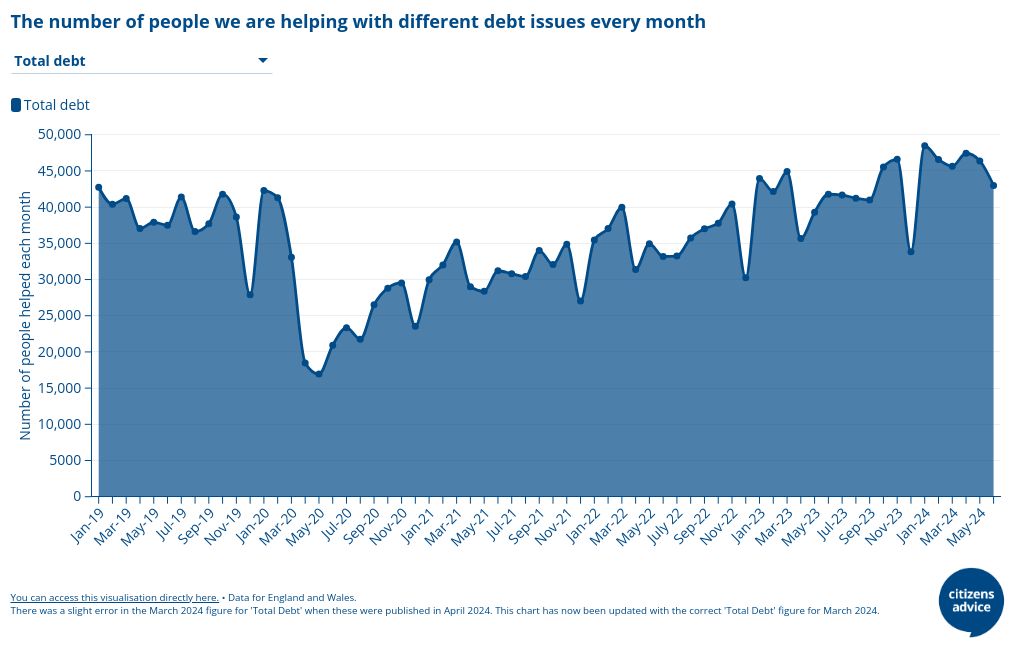 We're seeing growing levels of debt among the people we help with debt advice