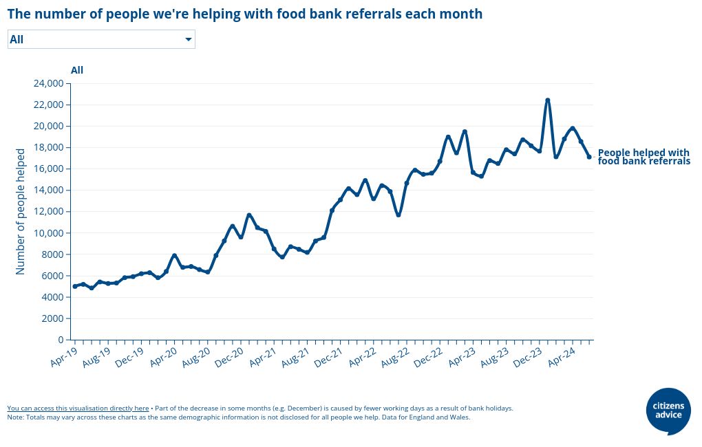 The number of people we're helping with food bank referrals each month by demographic group