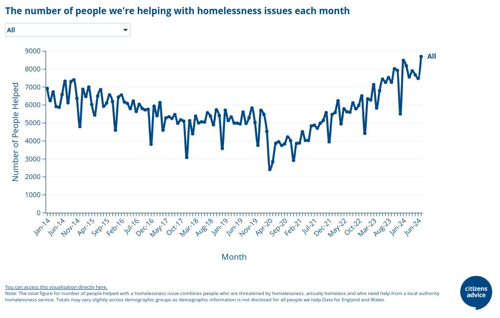 The number of people we're helping with homelessness issues each month