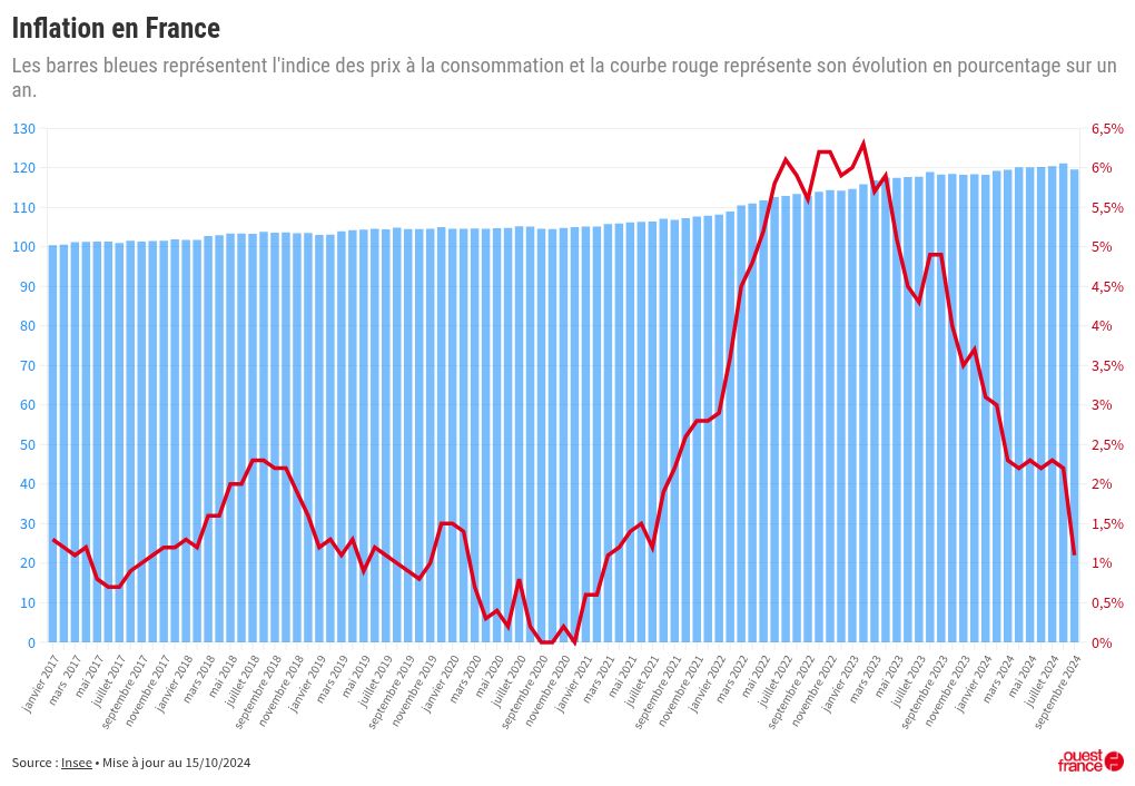 visualisation graphique