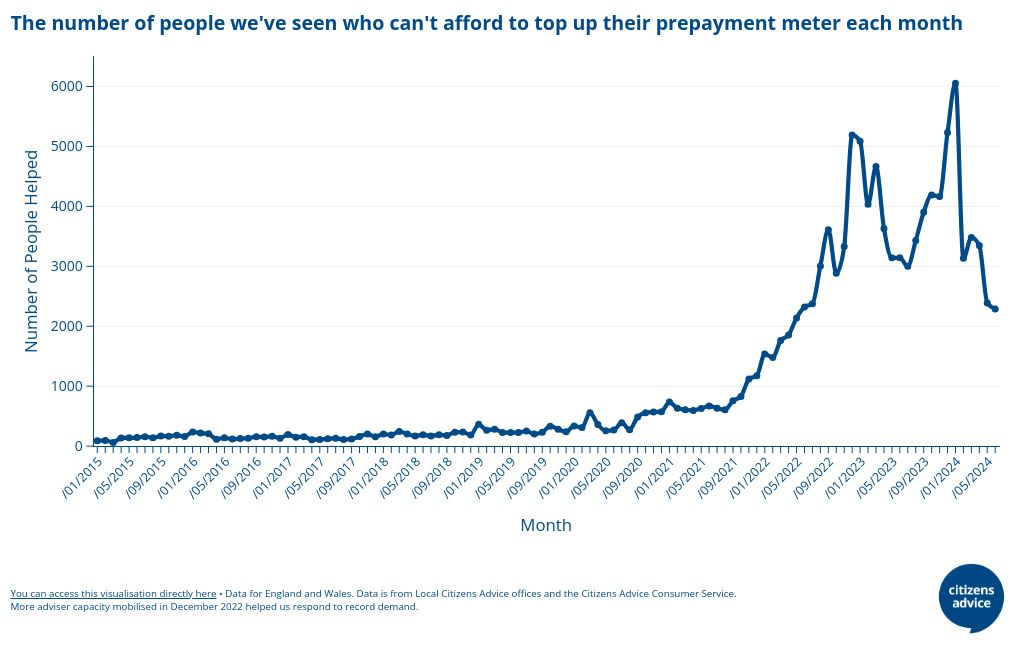 The number of people we've helped who can't afford to top up their prepayment meter each month