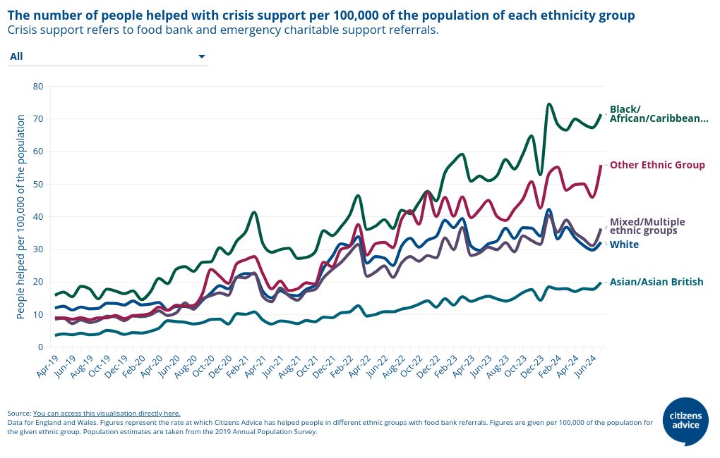 The number of people helped with crisis support per 100,000 of the population of each ethnicity group