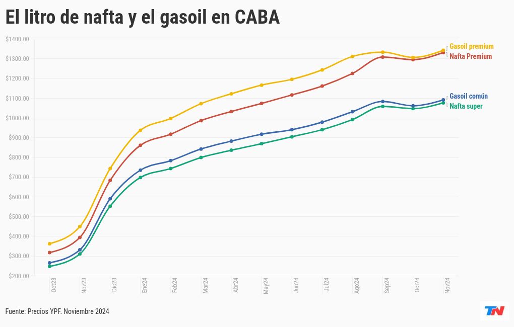 chart visualization