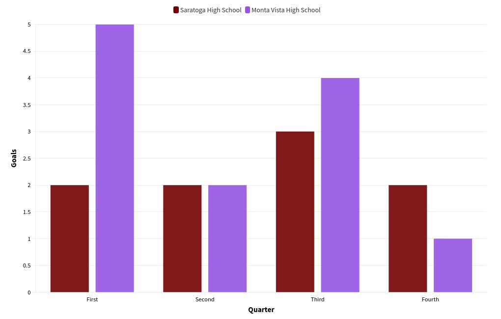 chart visualization