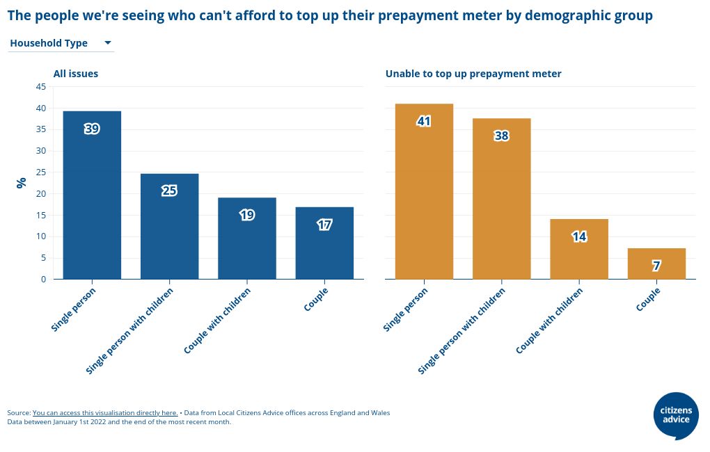 The people we're seeing who can't afford to top up their prepayment meter by demographic group