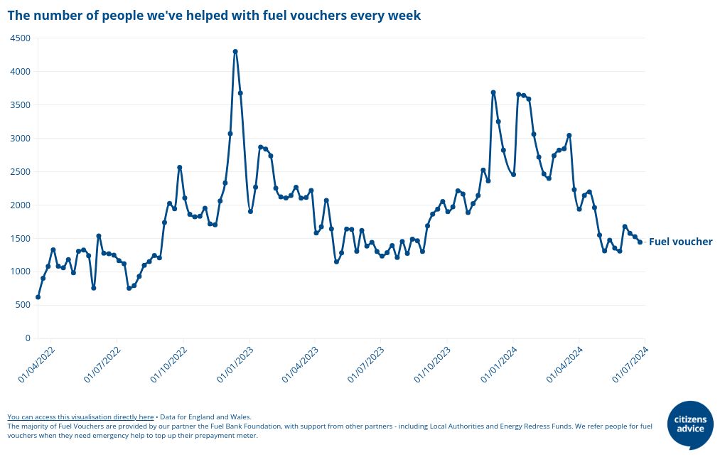 The number of people helped with a fuel voucher every week