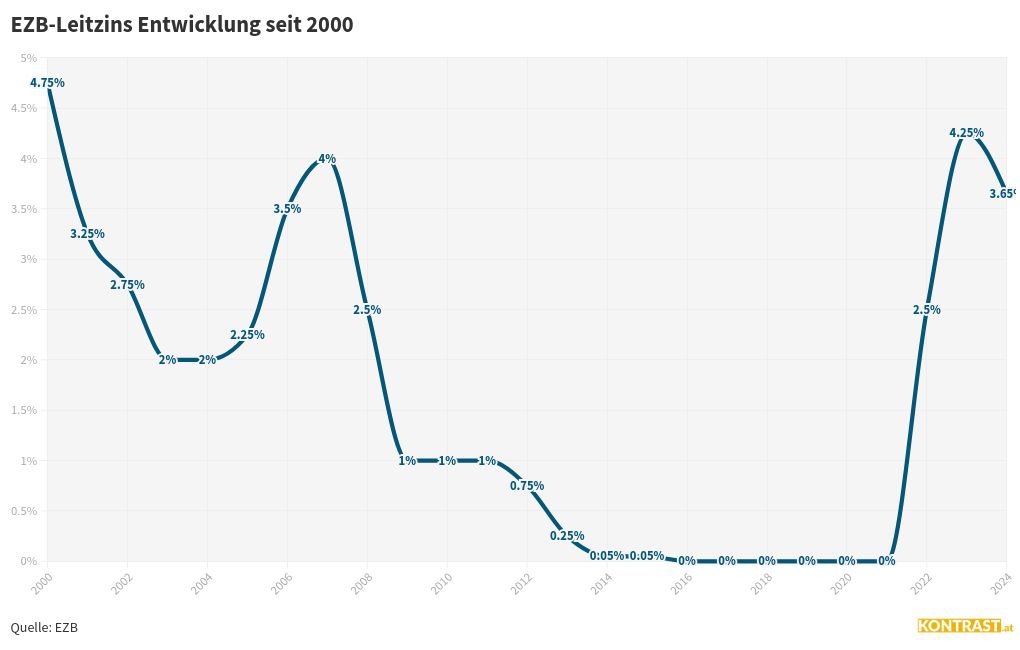 chart visualization