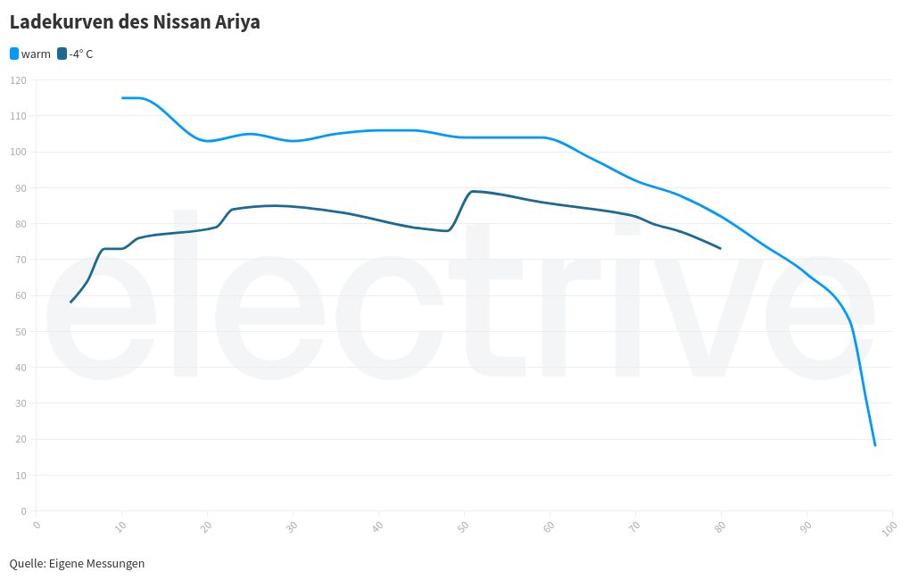 chart visualization