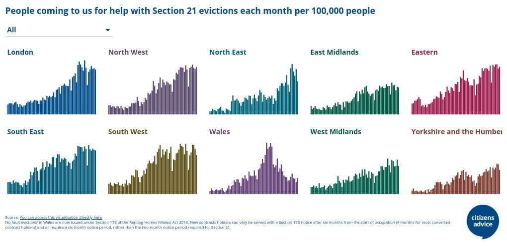 People coming to us for help with Section 21 evictions each month per 100,000 people