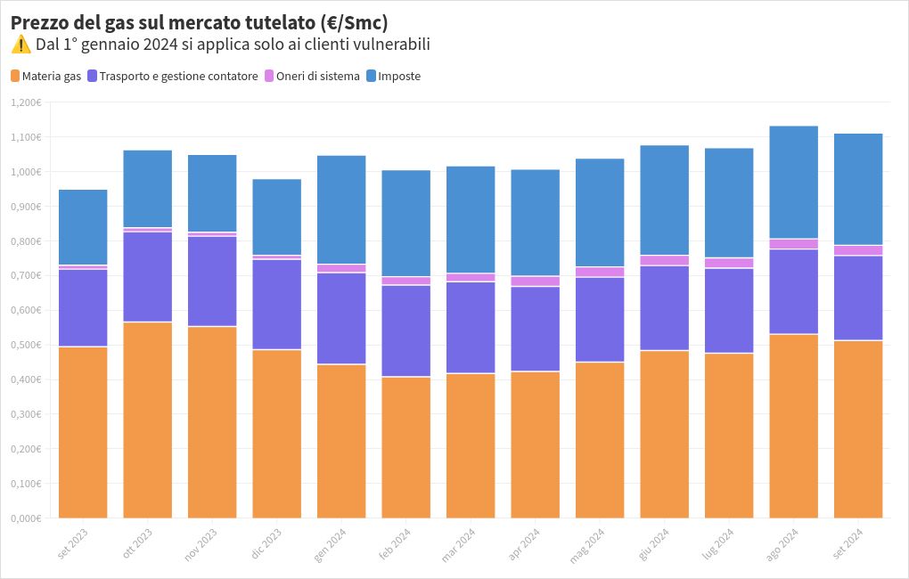 chart visualization