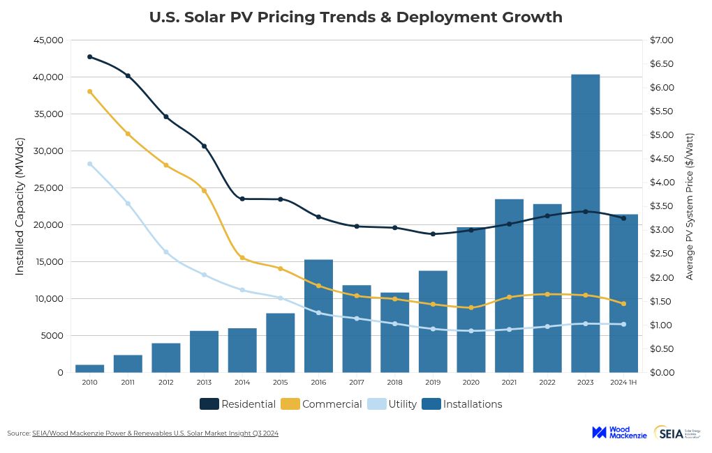 chart visualization