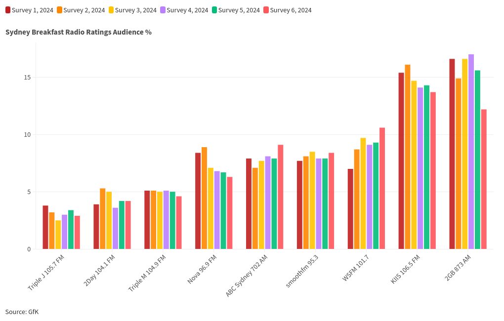 chart visualization