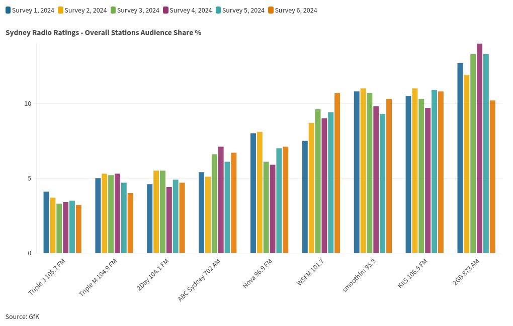 chart visualization