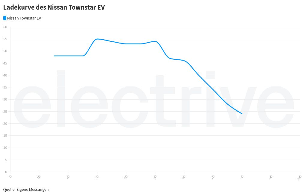 chart visualization