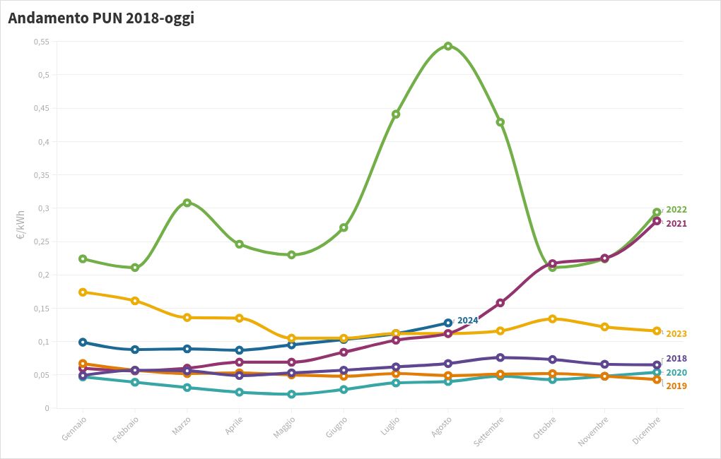 chart visualization