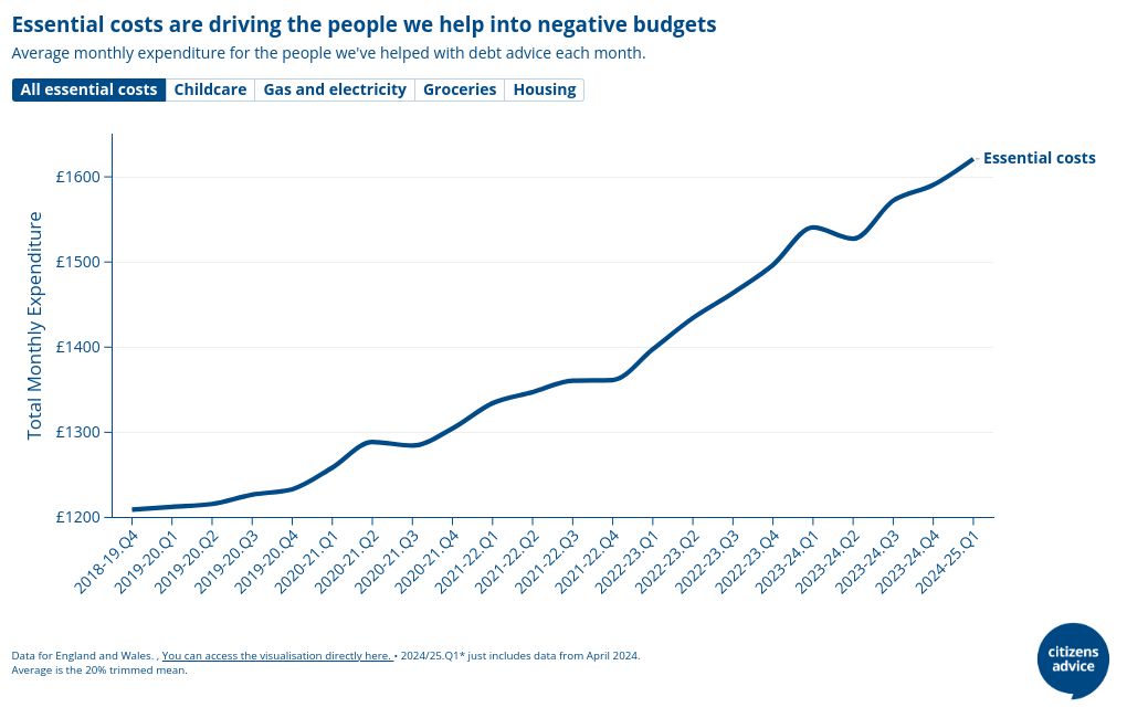 Essential costs are driving the people we help into a negative budget