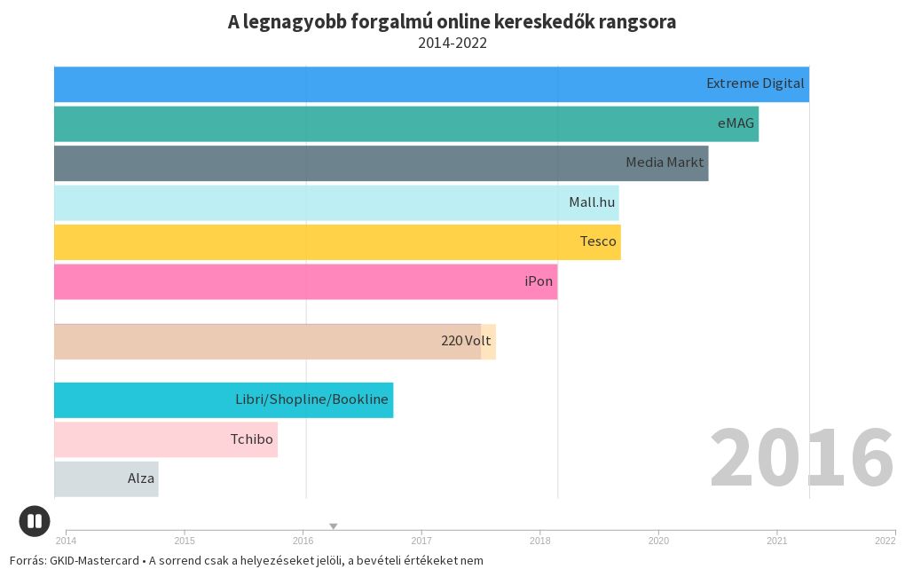 bar-chart-race visualization