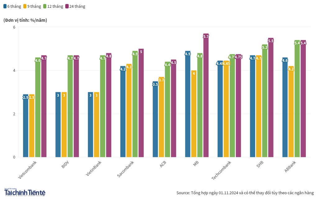 chart visualization