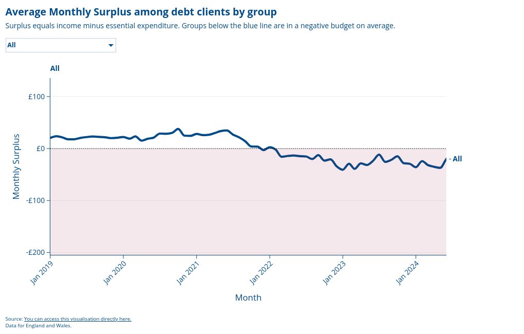 Average monthly surplus among the people we help with debt advice