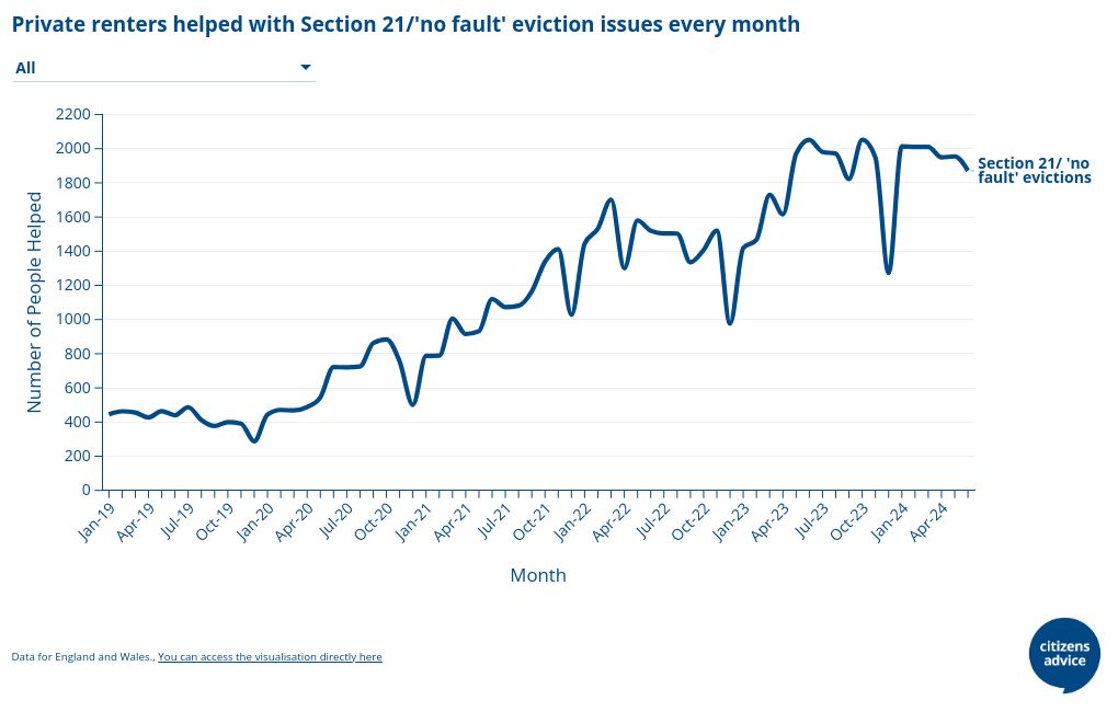 Private renters helped with Section 21/'no fault' eviction issues every month