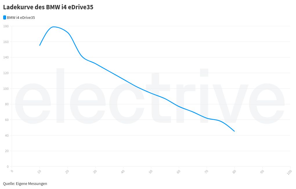 chart visualization