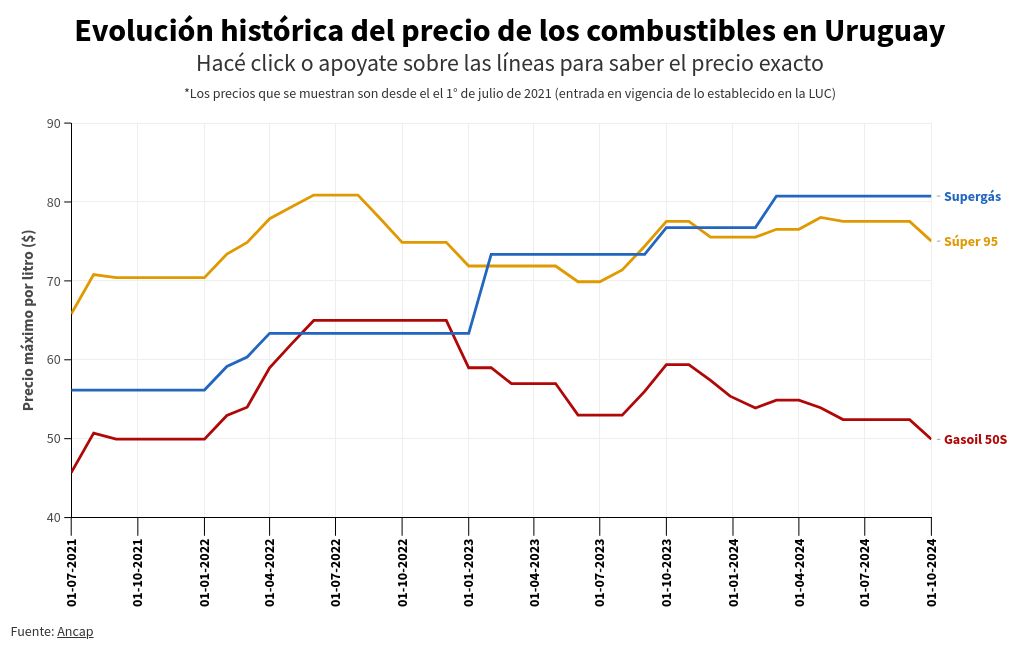 chart visualization