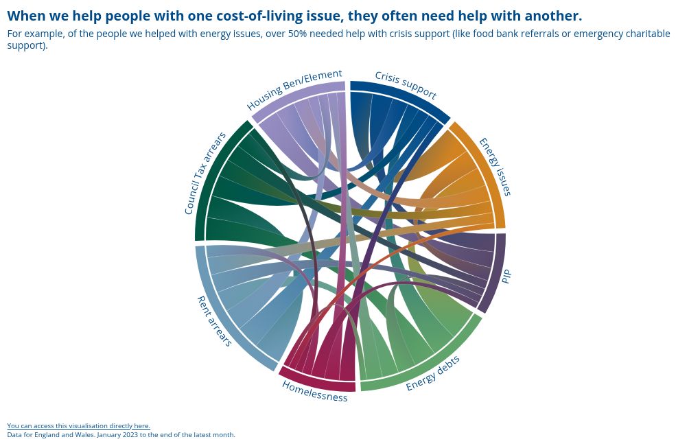 When we help people with one cost-of-living issue, we usually help them with another