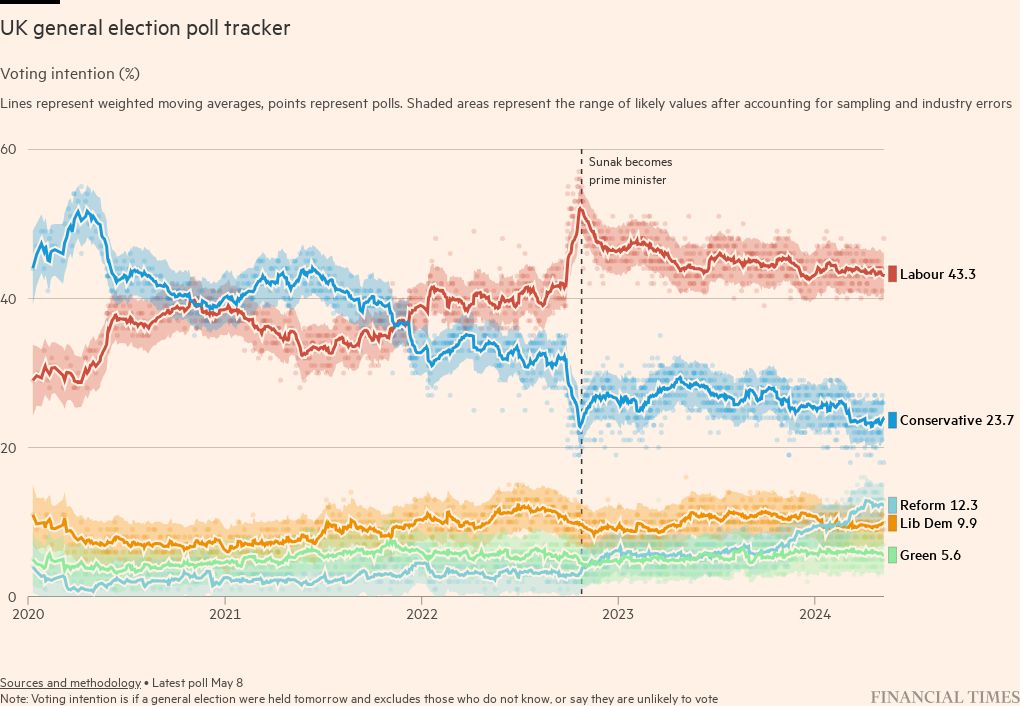 Line chart showing voting intention in Great Britain according to the FT's poll of polls
