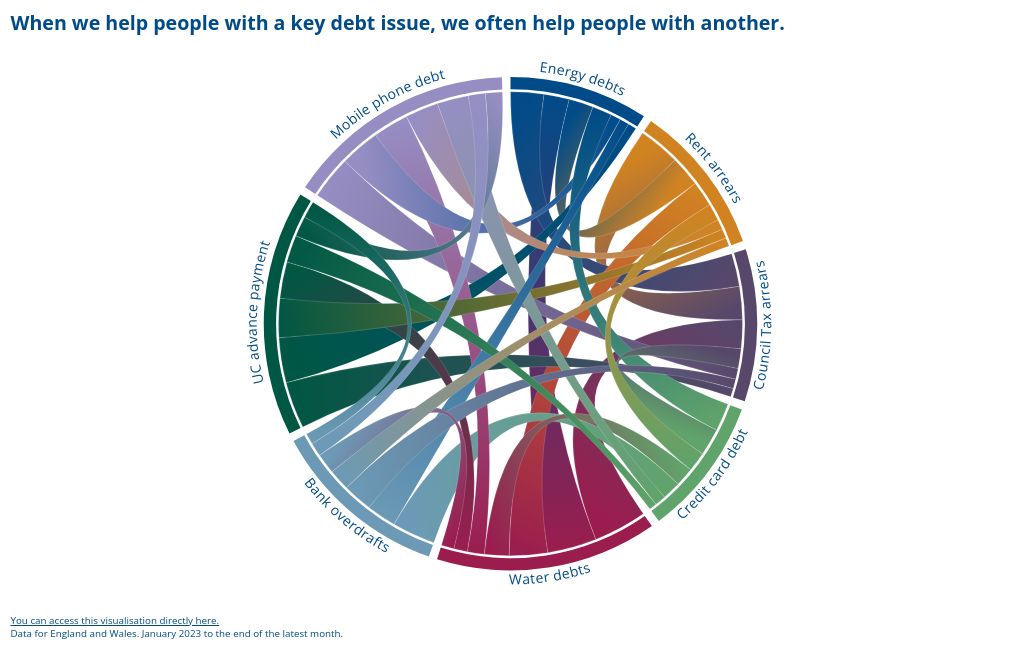 When we help people with one debt issue, we usually help them with another