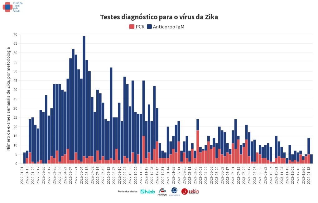 chart visualization