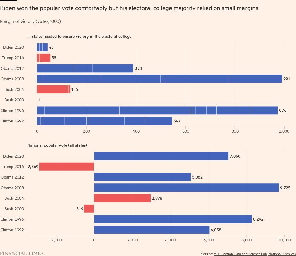 A chart showing Biden won the popular vote comfortably but his electoral college majority relied on small margins