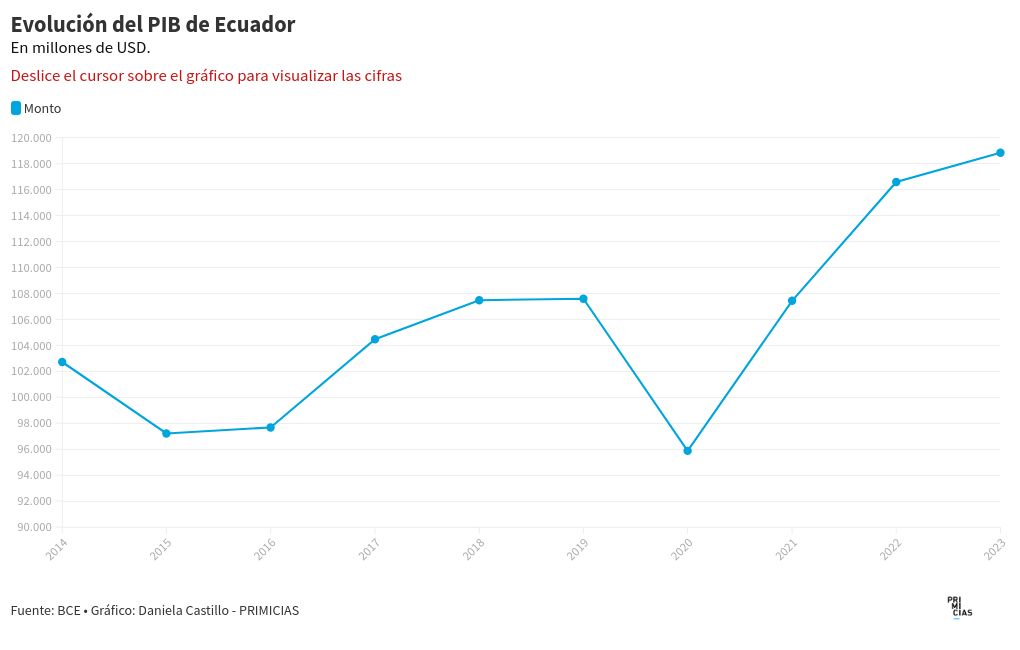 chart visualization