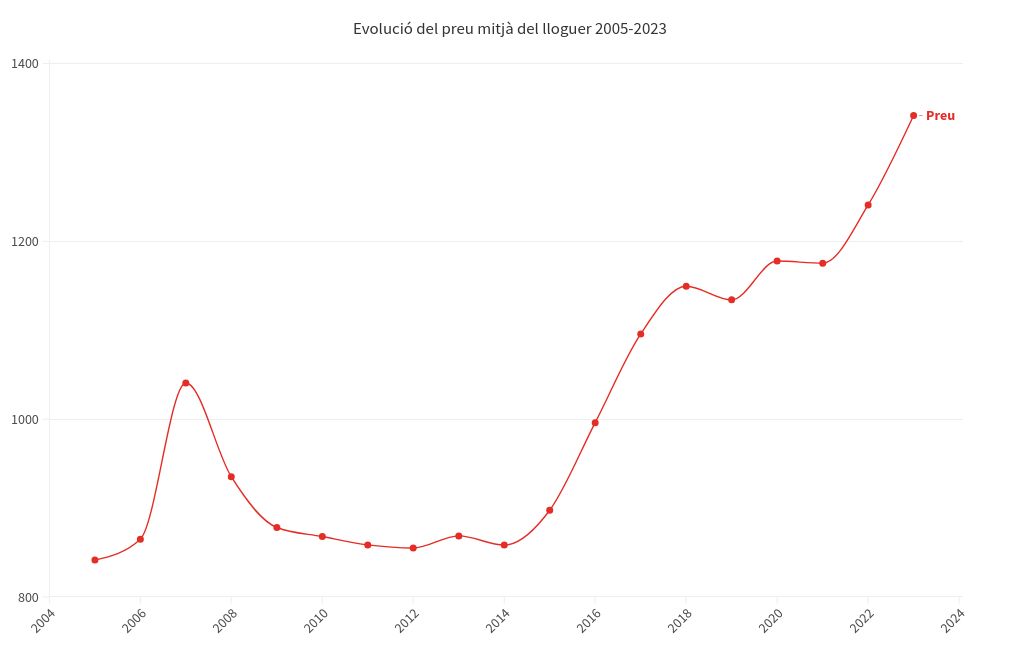 chart visualization