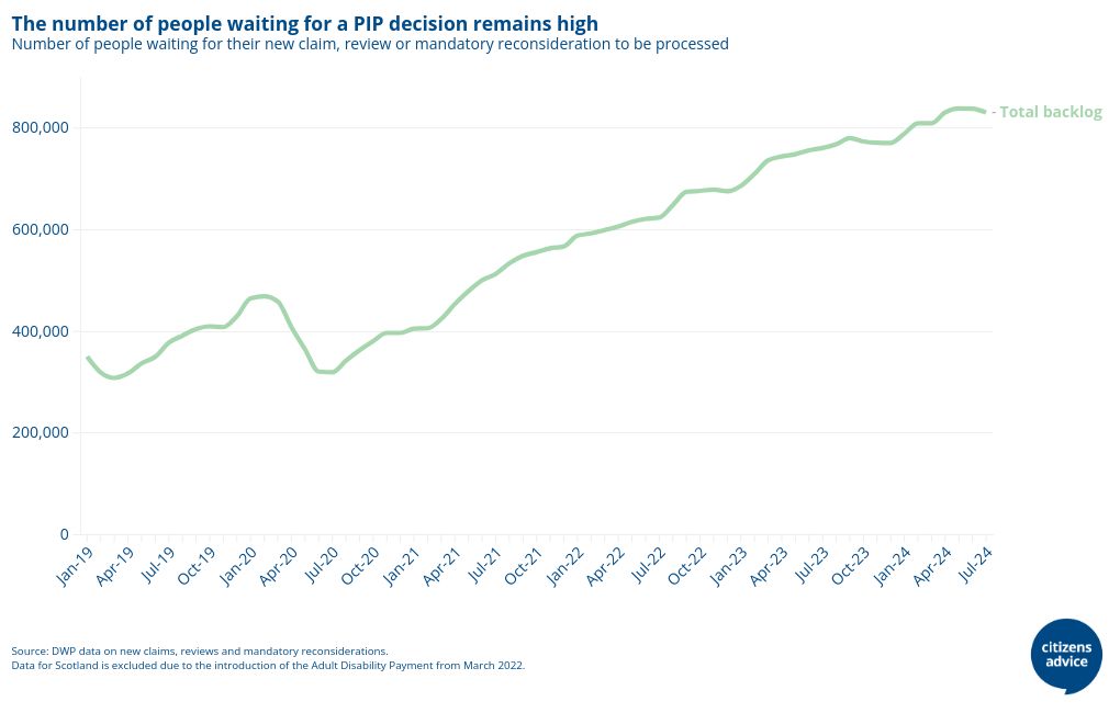 PIP claims backlog