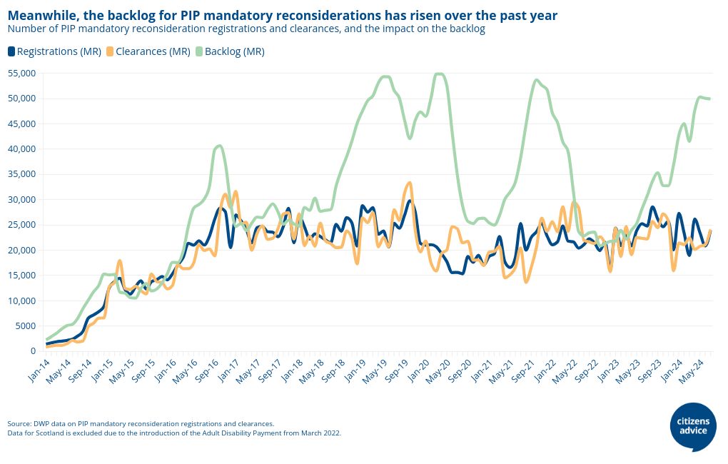 PIP claims mandatory reconsiderations