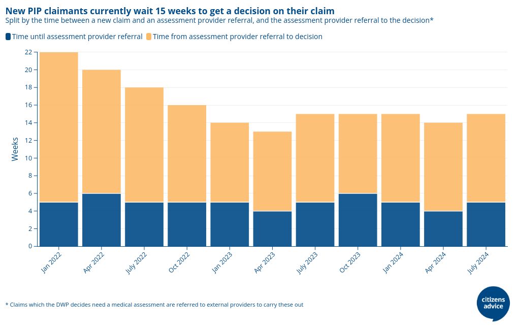 PIP claims new claim journey time