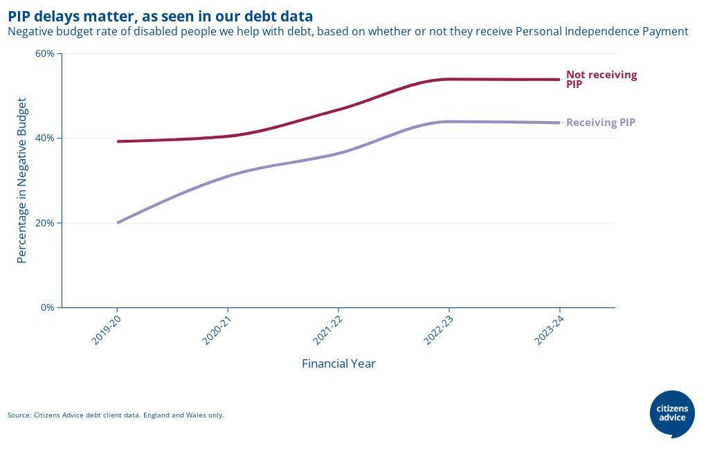 PIP claims negative budgets with and without PIP